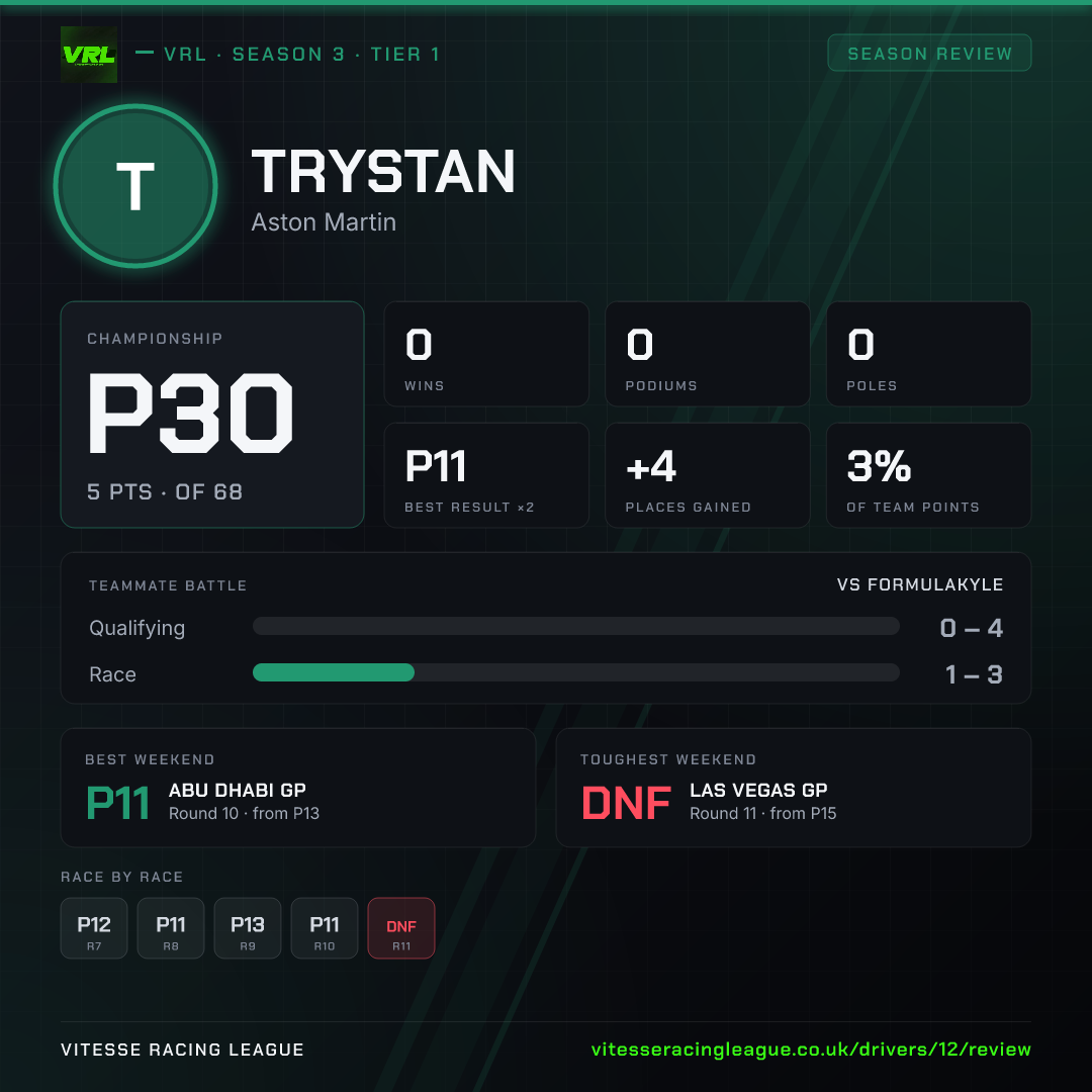 Trystan's Season 3 review image