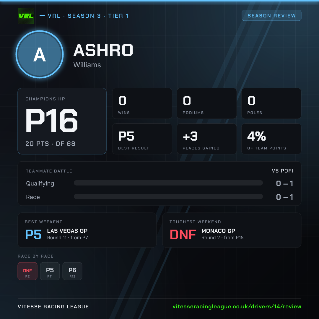 Ashro's Season 3 review image