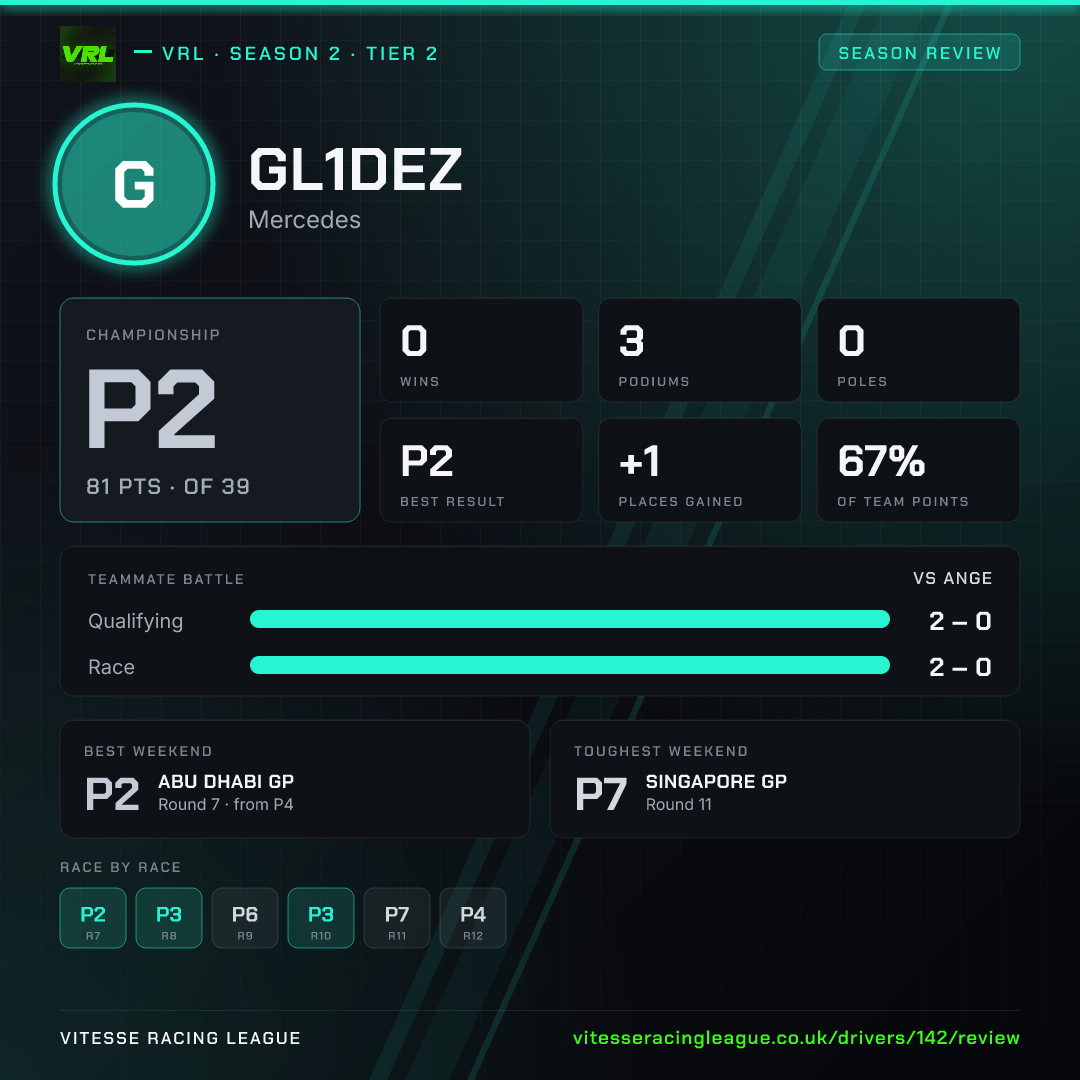Gl1dez's Season 2 review image