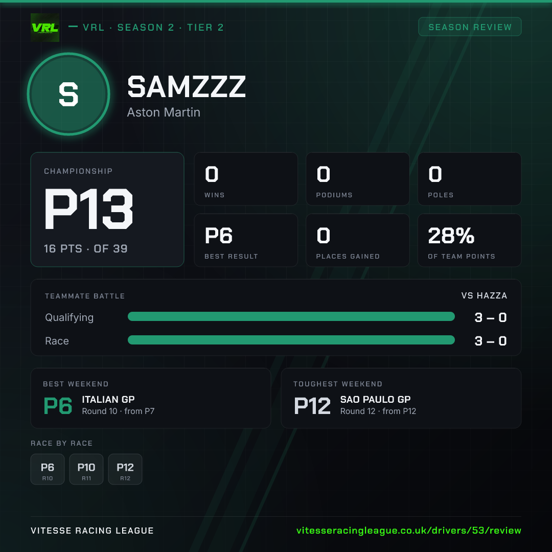 SamZZZ's Season 2 review image