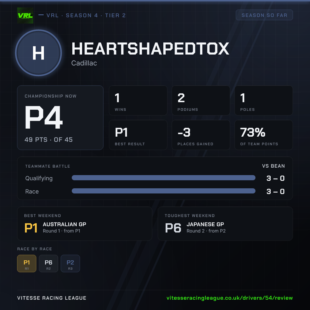 Heartshapedtox's Season 4 review image