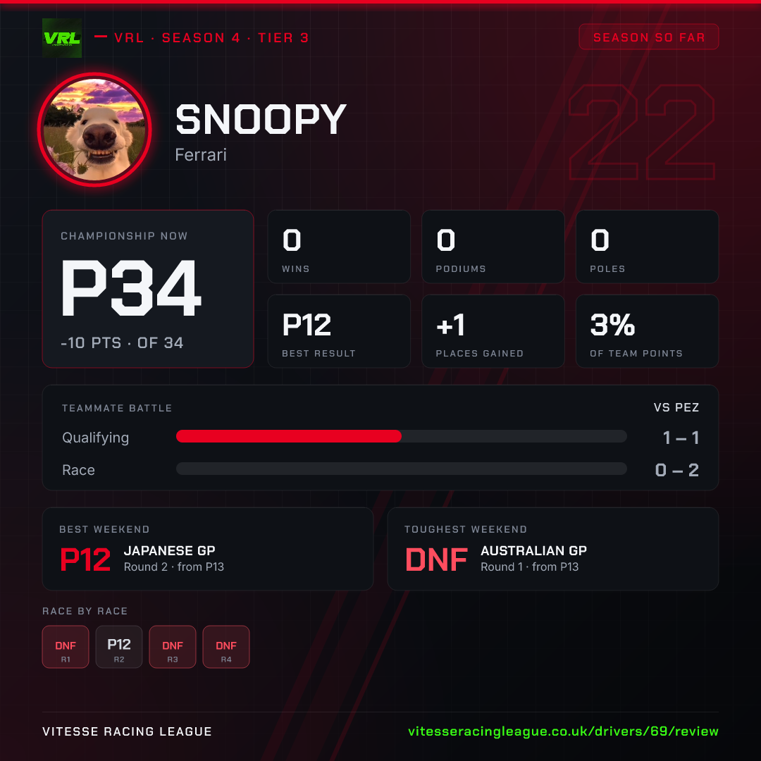 Snoopy's Season 4 review image