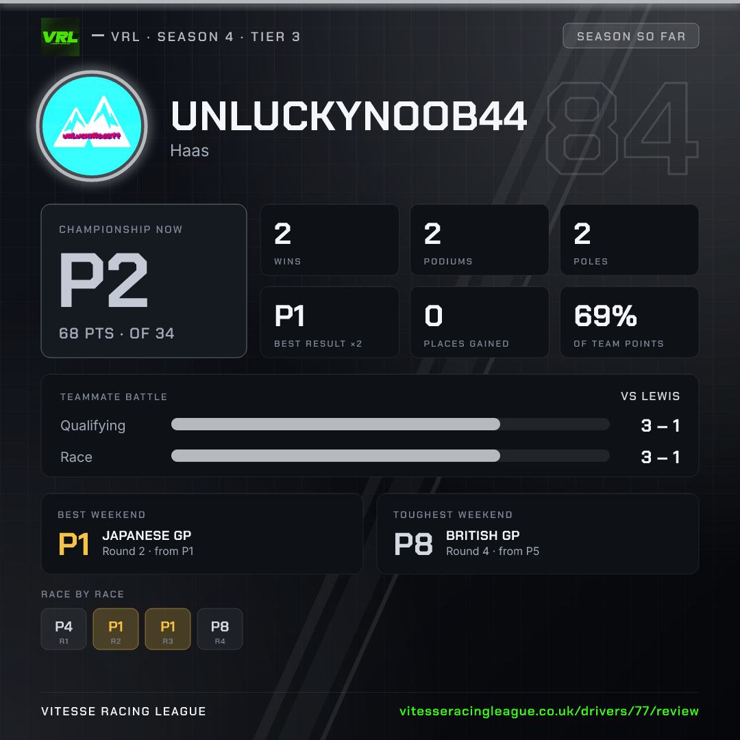 unLuckyNoob44's Season 4 review image