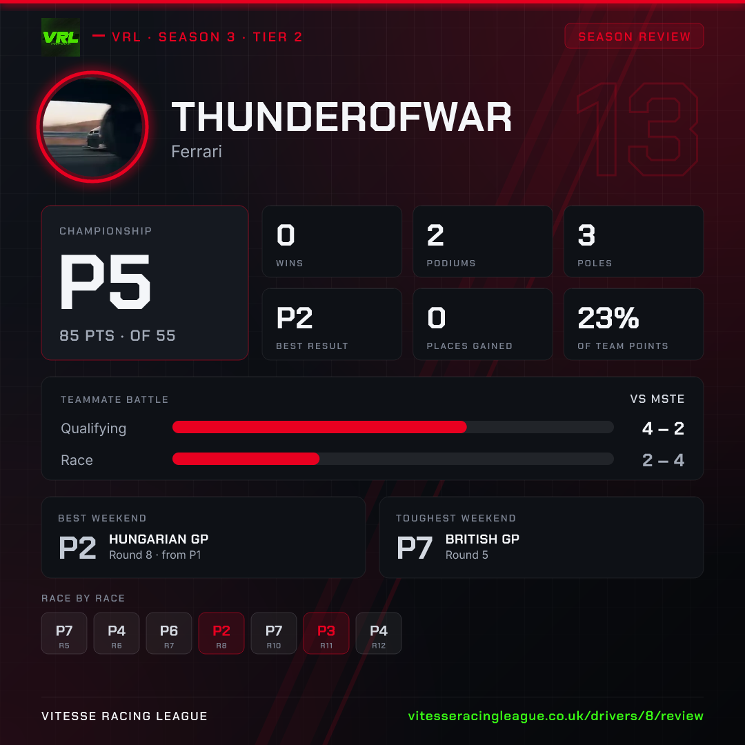 Thunderofwar's Season 3 review image