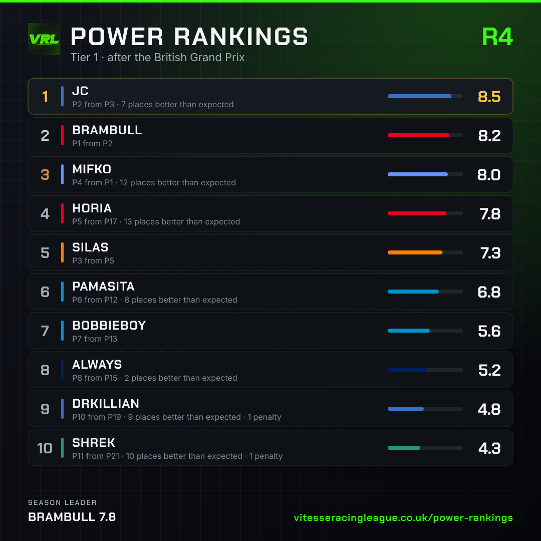 Tier 1 power rankings after the British Grand Prix
