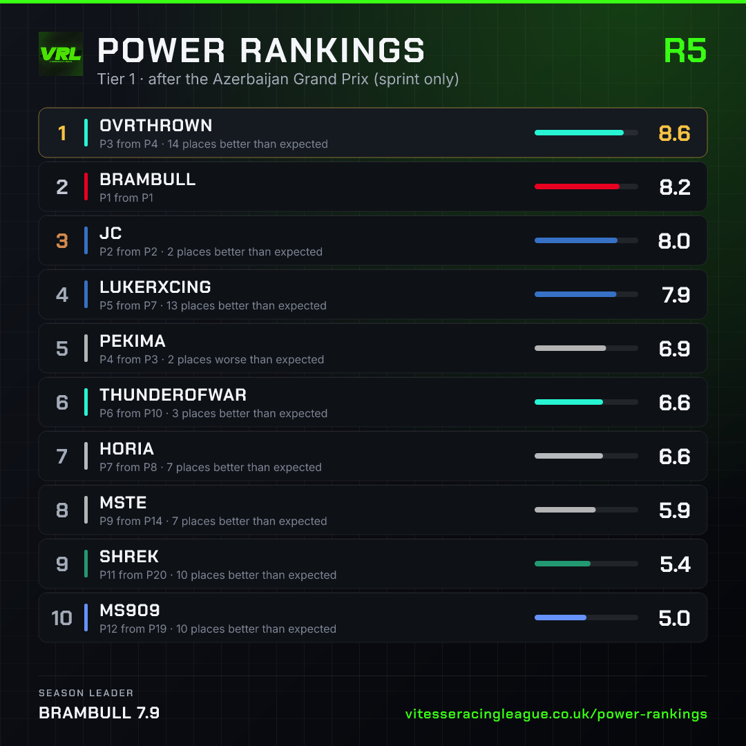 Tier 1 power rankings after the Azerbaijan Grand Prix