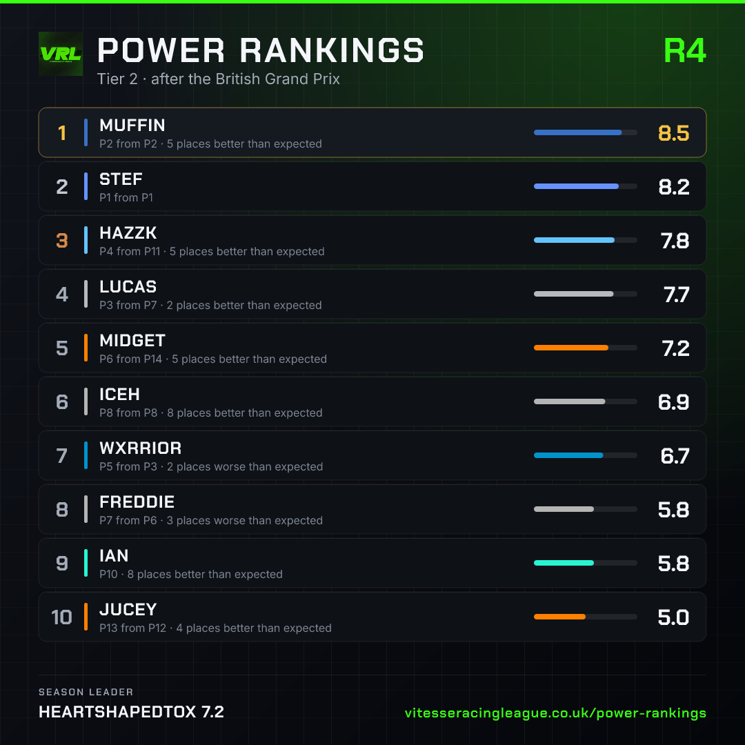 Tier 2 power rankings after the British Grand Prix