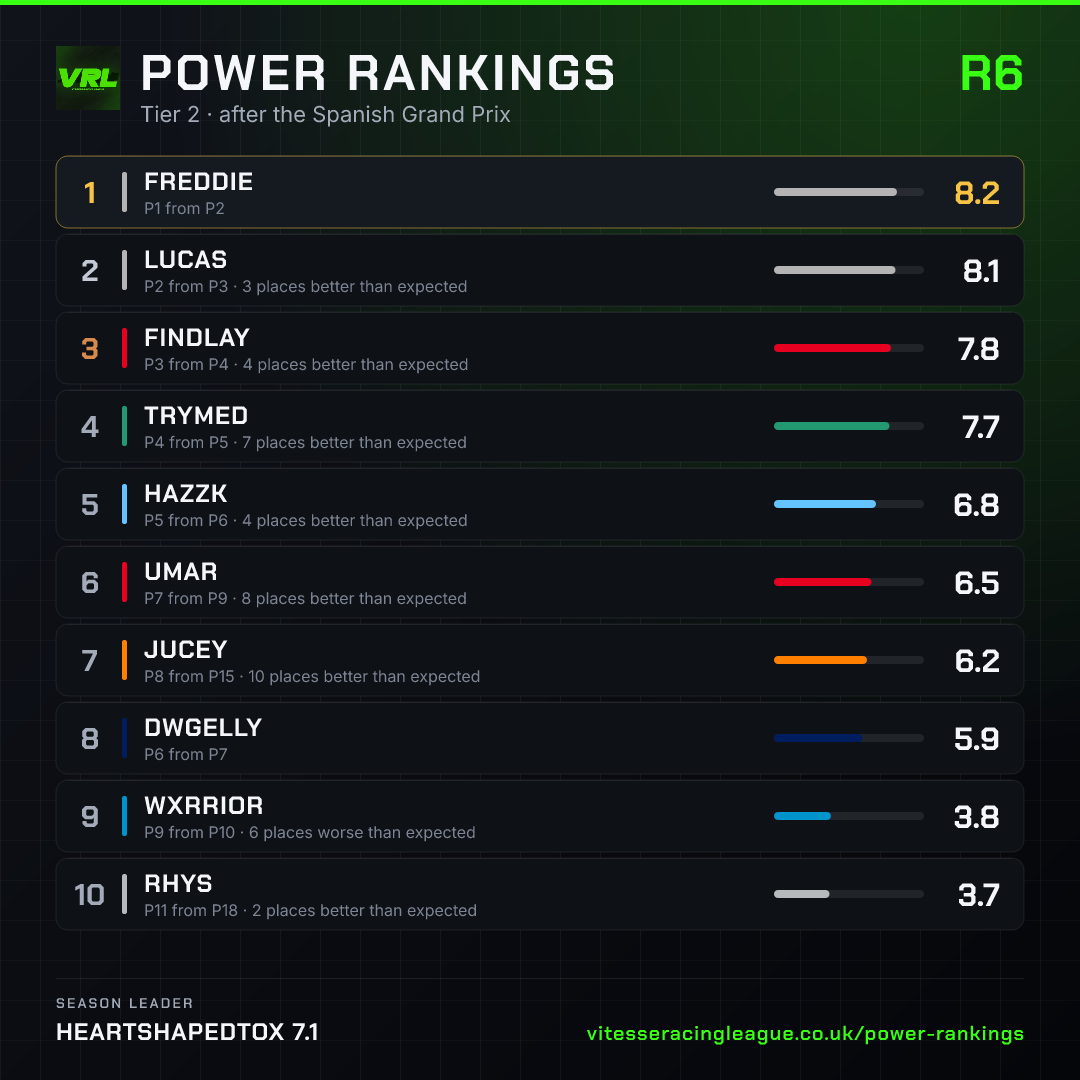 Tier 2 power rankings after the Spanish Grand Prix