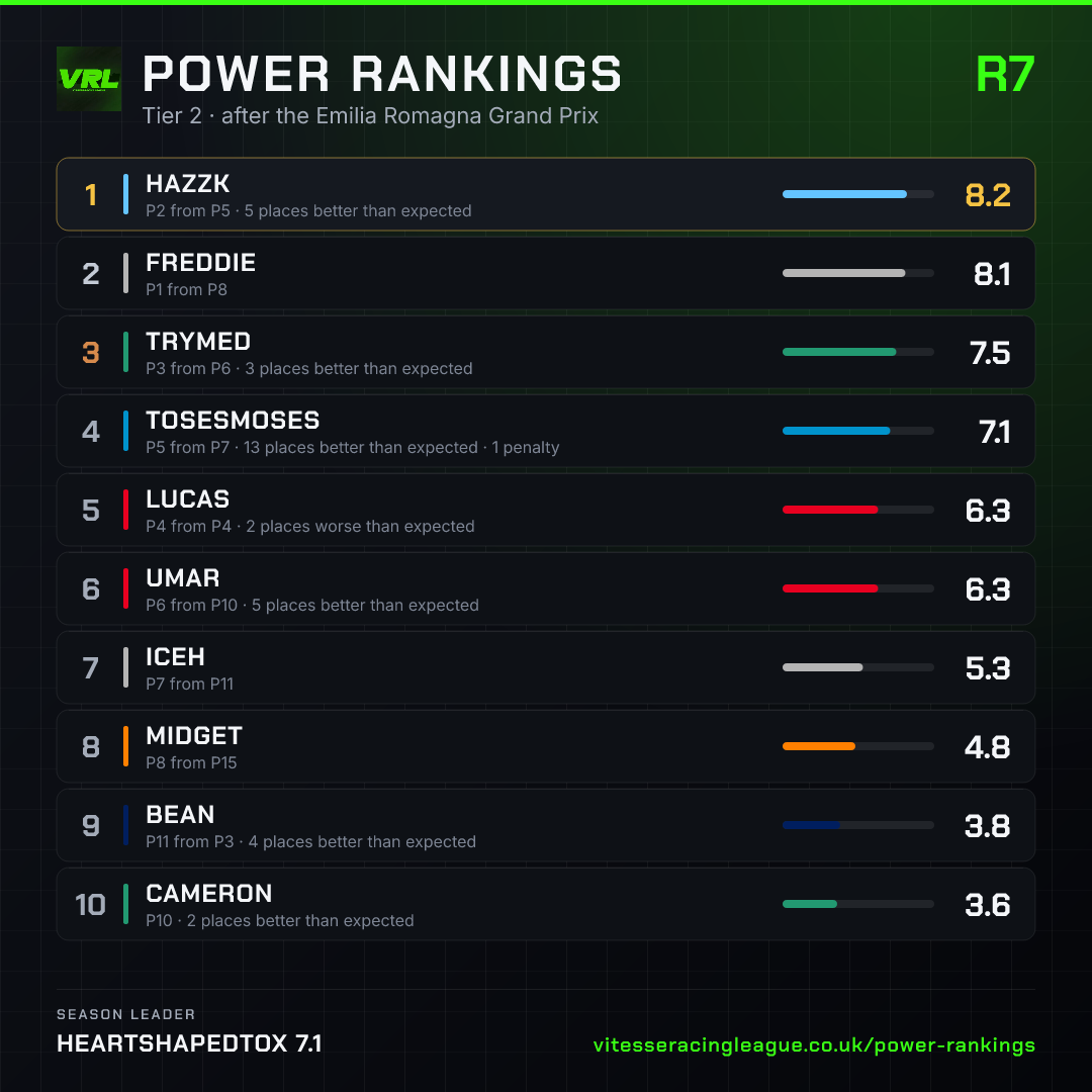 Tier 2 power rankings after the Emilia Romagna Grand Prix