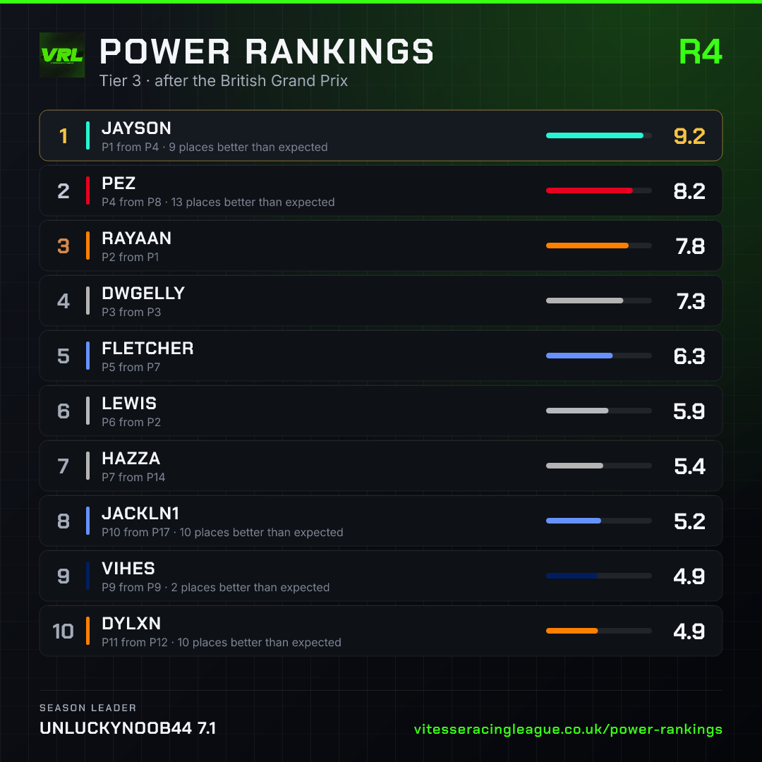 Tier 3 power rankings after the British Grand Prix