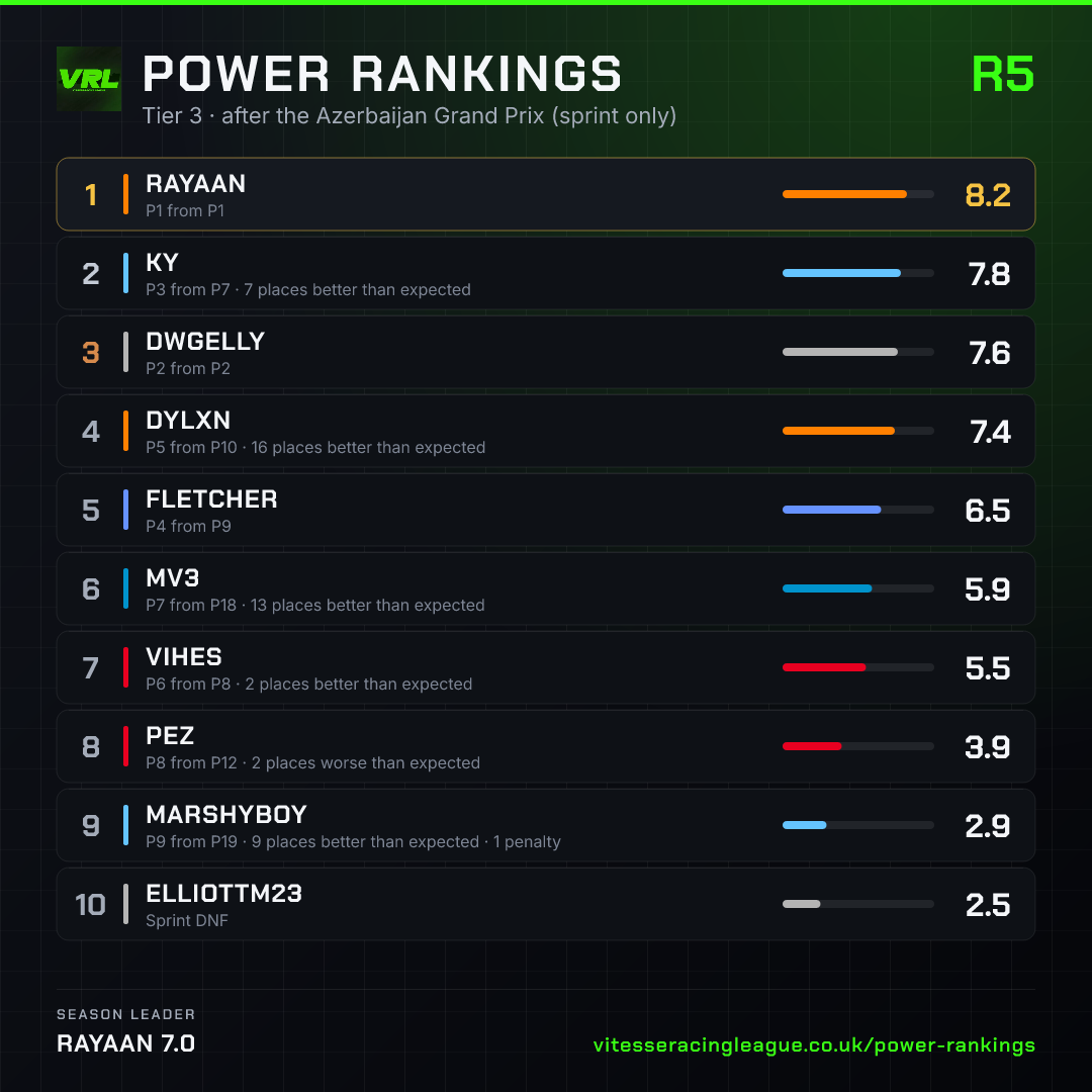 Tier 3 power rankings after the Azerbaijan Grand Prix